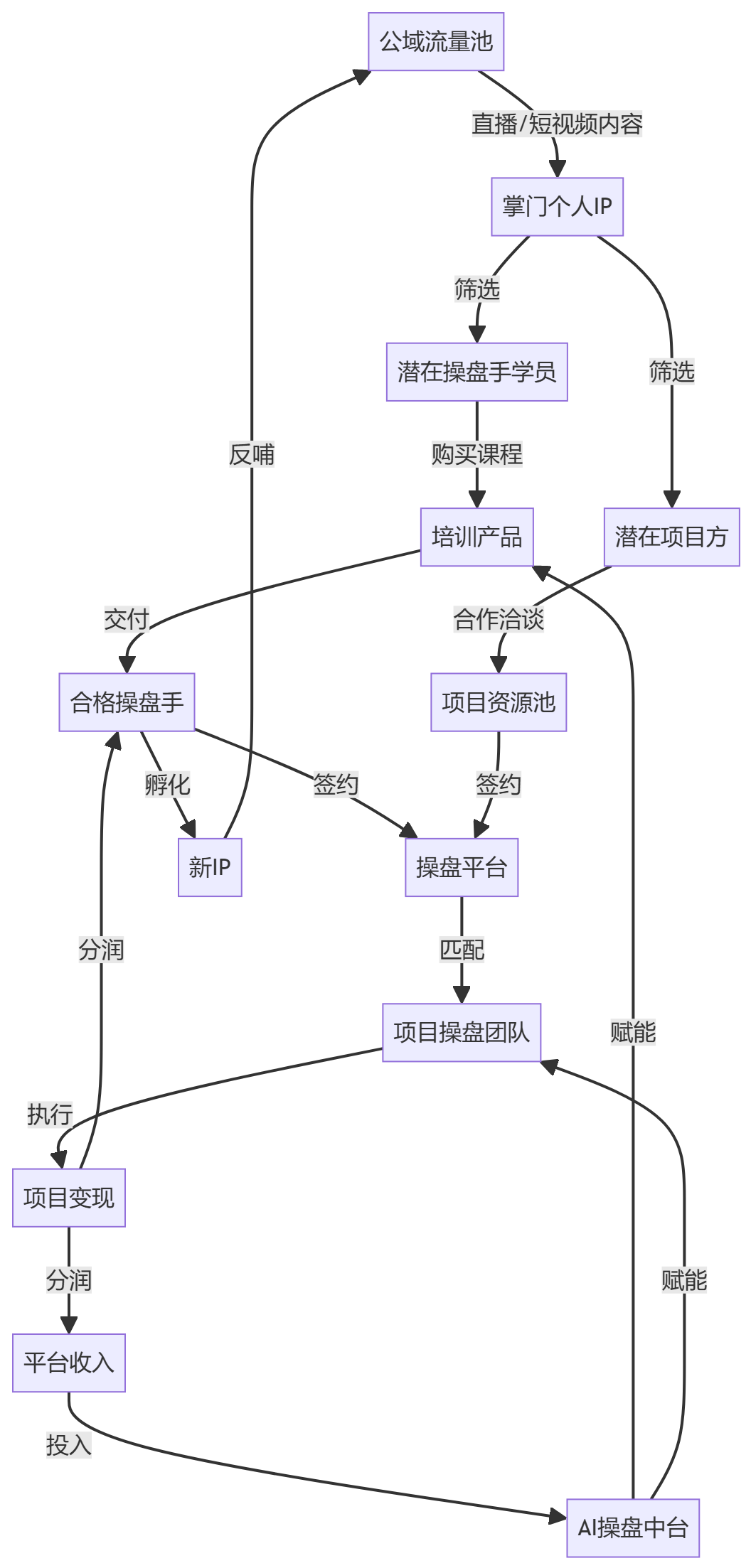 核心商业逻辑拆解